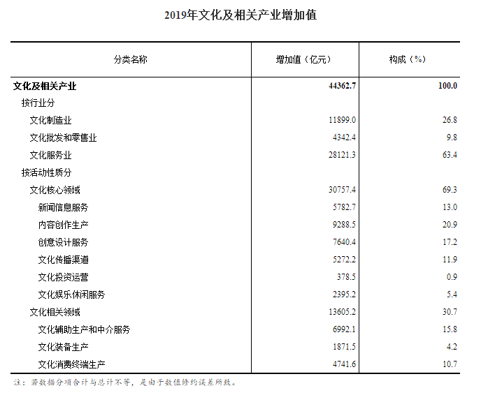 2019ȫĻزҵֵռGDPΪ4.5%