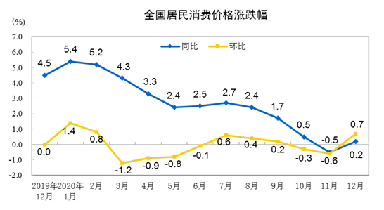 202012·ݾѼ۸ͬ0.2%