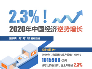 题图--2.3%！2020年中国经济.jpg