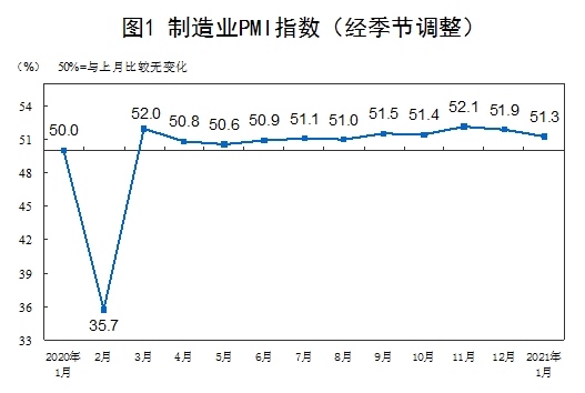 1·ݣйҵɹָPMIΪ51.3%