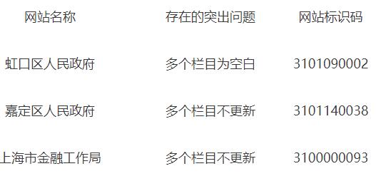  上海市政府网站和政务新媒体2020年第四季度检查情况通报