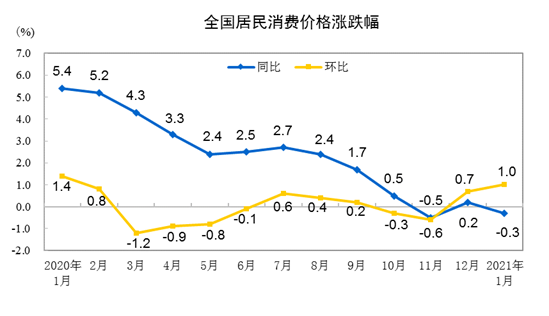 20211·ݾѼ۸ͬ½0.3% 1%