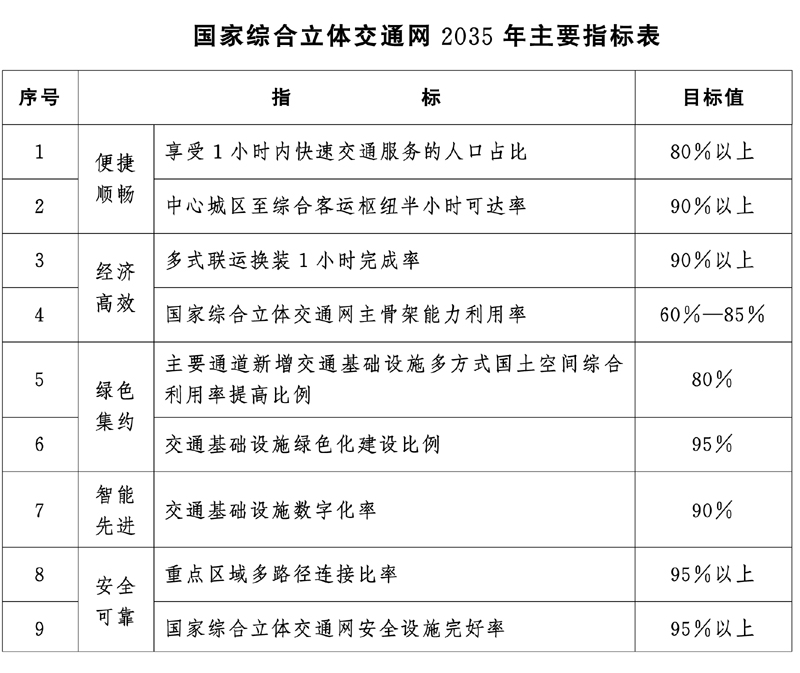 中共中央 国务院印发国家综合立体交通网规划纲要