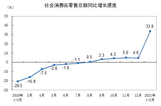 1至2月社会消费品零售总额比2019年同期增长6.4%