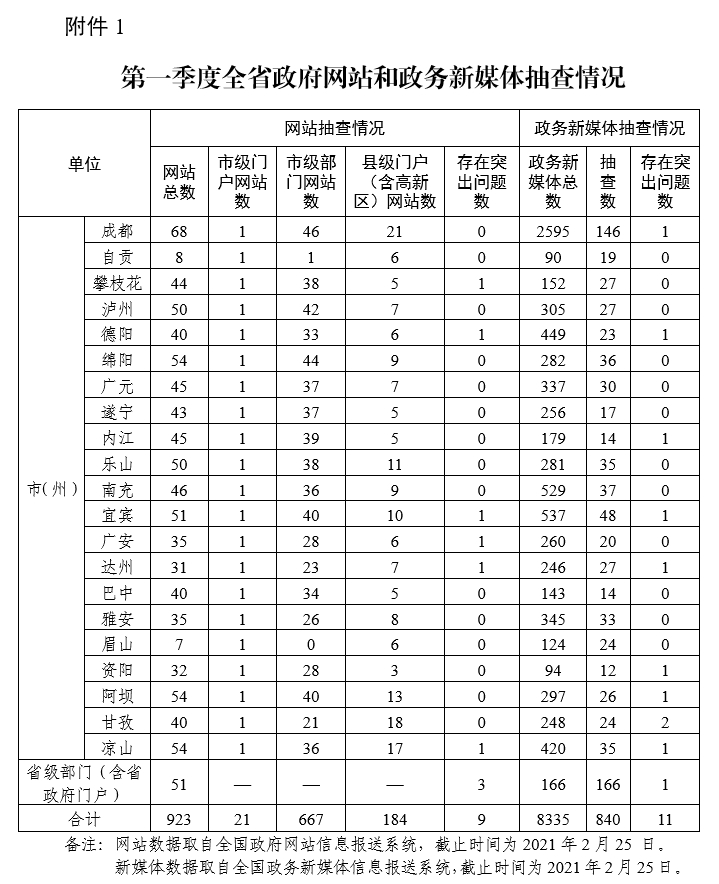 2021年的清宫图 正版,2021年的清宫图预测表 四川省人民政府办公厅关于2021年第一季度全省政府网站和政府系统政务