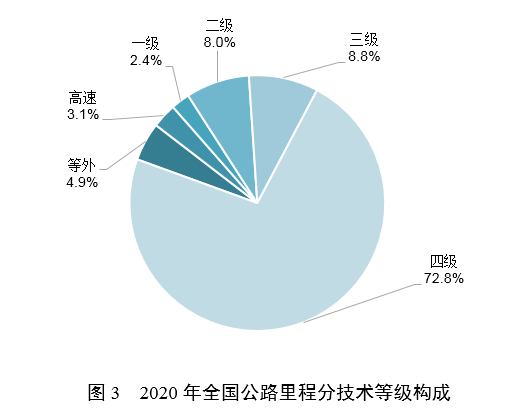 2020年交通运输行业进展统计公报富易堂(图3)