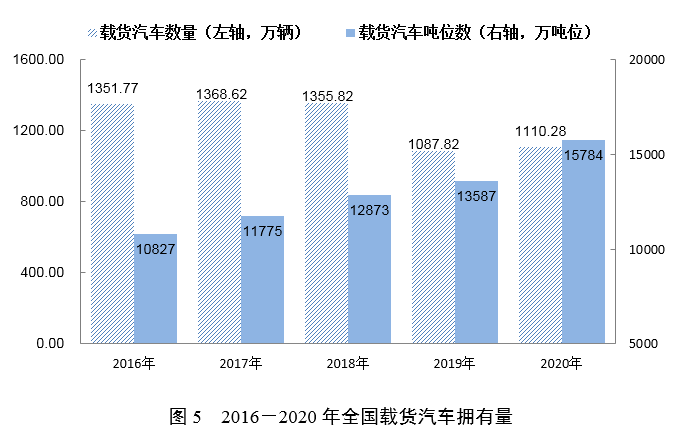 2020年交通运输行业进展统计公报富易堂(图7)