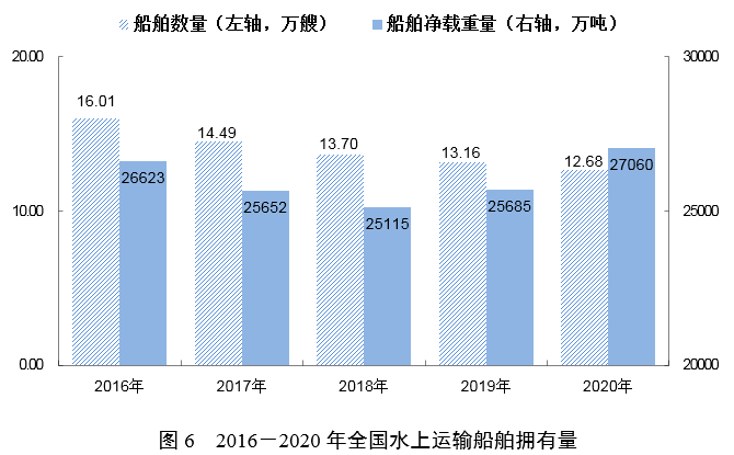 2020年交通运输行业进展统计公报富易堂(图8)