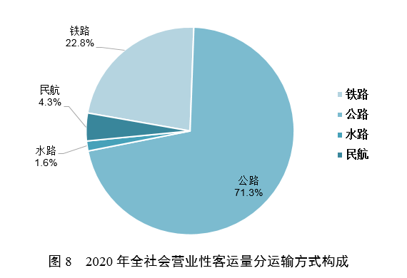 2020年交通运输行业进展统计公报富易堂(图12)