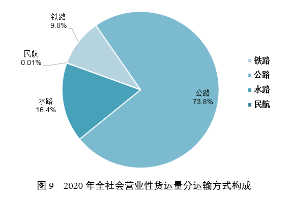 2020年交通运输行业进展统计公报富易堂(图13)