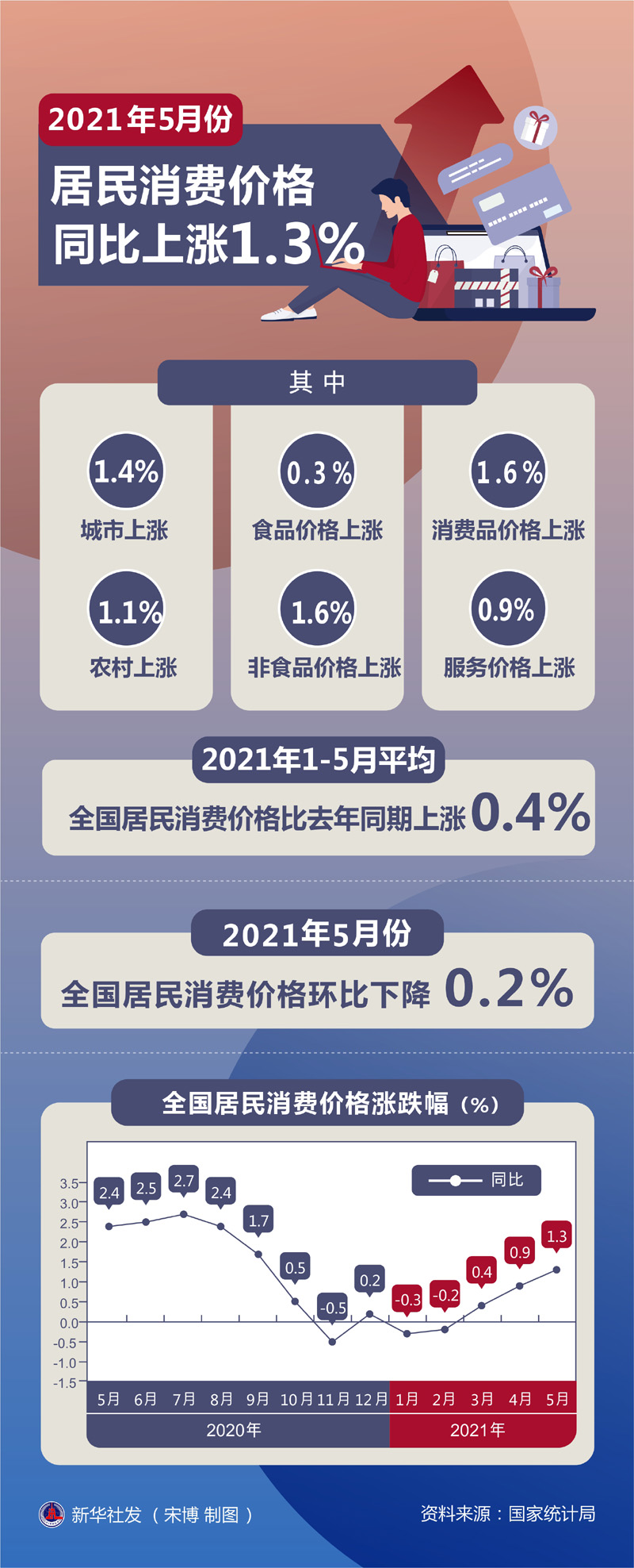 图表:2021年5月份居民消费价格同比上涨1.3%