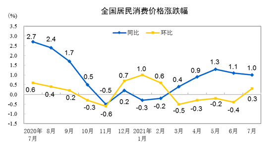 20217·ݾѼ۸ͬ1.0% 0.3%
