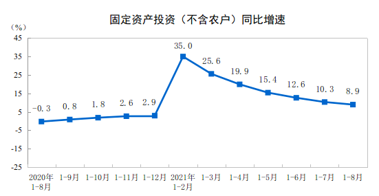 202118·ȫ̶ʲͶʣũ8.9%