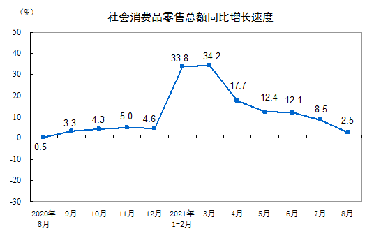 20218·Ʒܶ2.5%