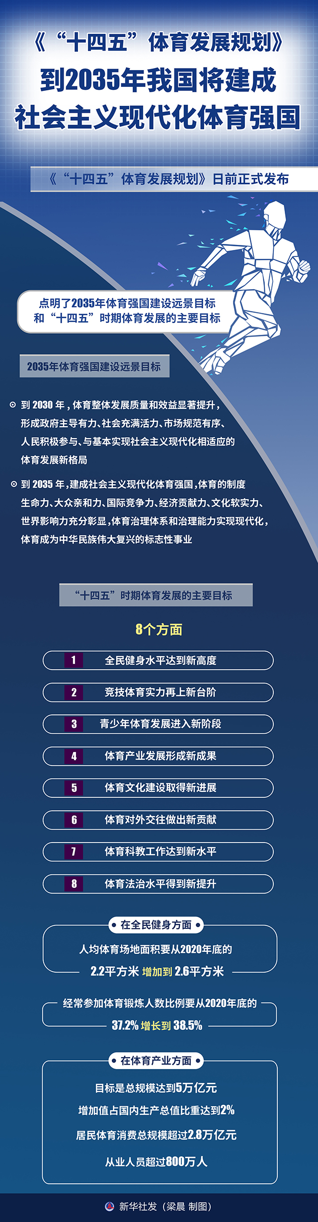 十四五 体育发展规划 到35年我国将建成社会主义现代化体育强国 图解图表 中国政府网