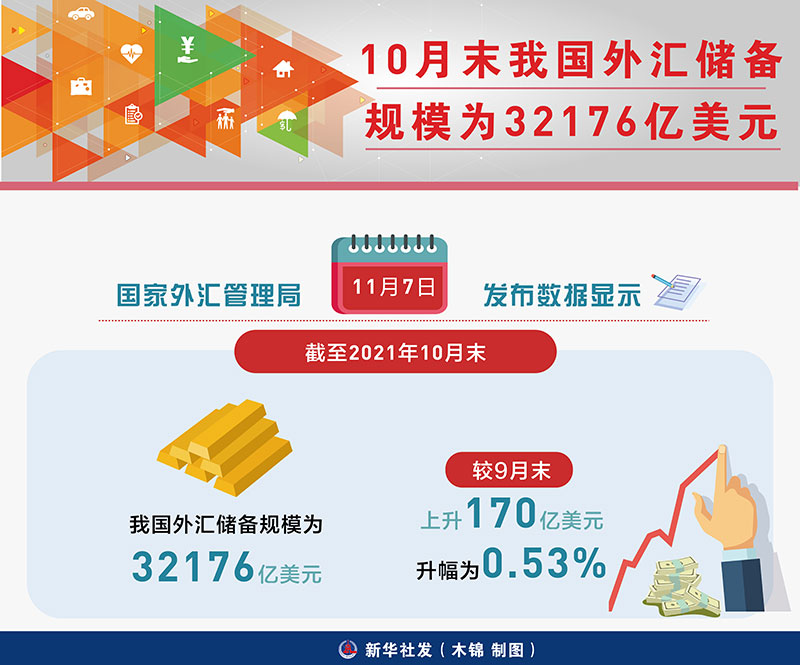 图表10月末我国外汇储备规模为32176亿美元
