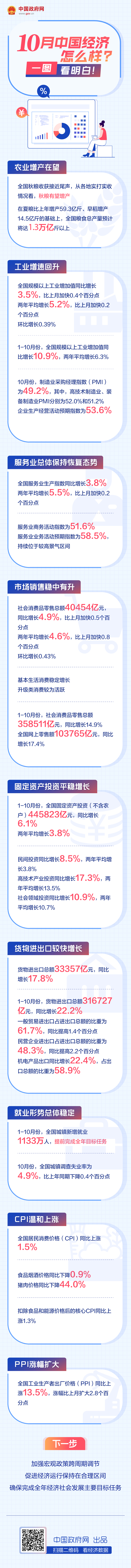 10月中国经济怎么样？一图读懂