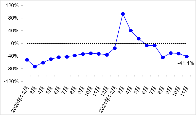 11£ȫӪҵԿ5.4 ͬ½41.1%