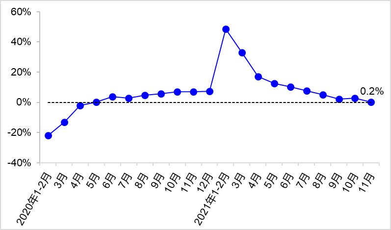 11£ȫӪҵԻ46.6ڶ ͬ0.2%538233