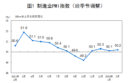 国家统计局：2022年2月中国采购经理指数运行情况