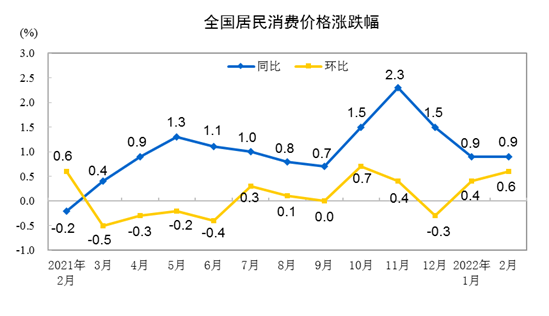 20222·ݾѼ۸ͬ0.9% 0.6%