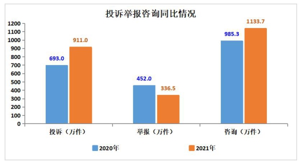 消费维权“零跑动”！2021年全国12315举报量首降 
