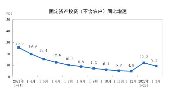 202213·ȫ̶ʲͶʣũ9.3%