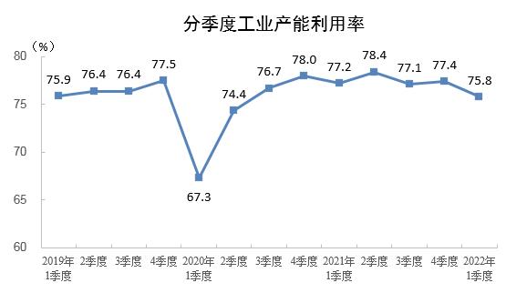 2022һȫҵΪ75.8%