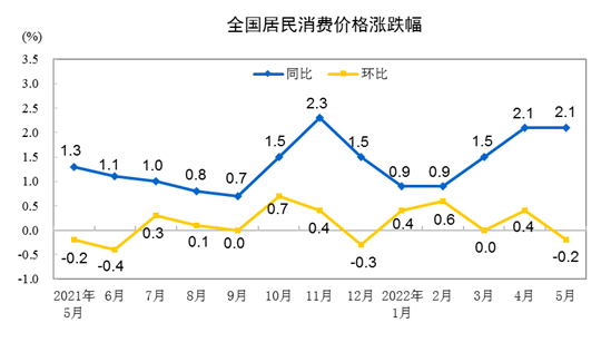 20225·ݾѼ۸ͬ2.1% ½0.2%