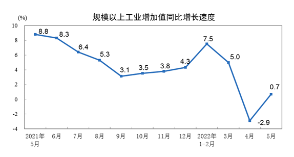 20225·ȫģϹҵֵ0.7%