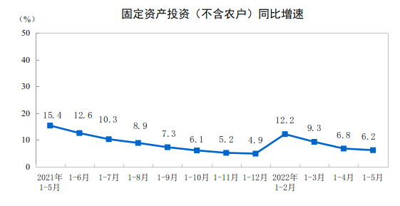 202215·ȫ̶ʲͶʣũ6.2%