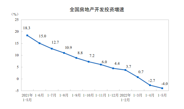 202215·ȫزͶ½4.0%