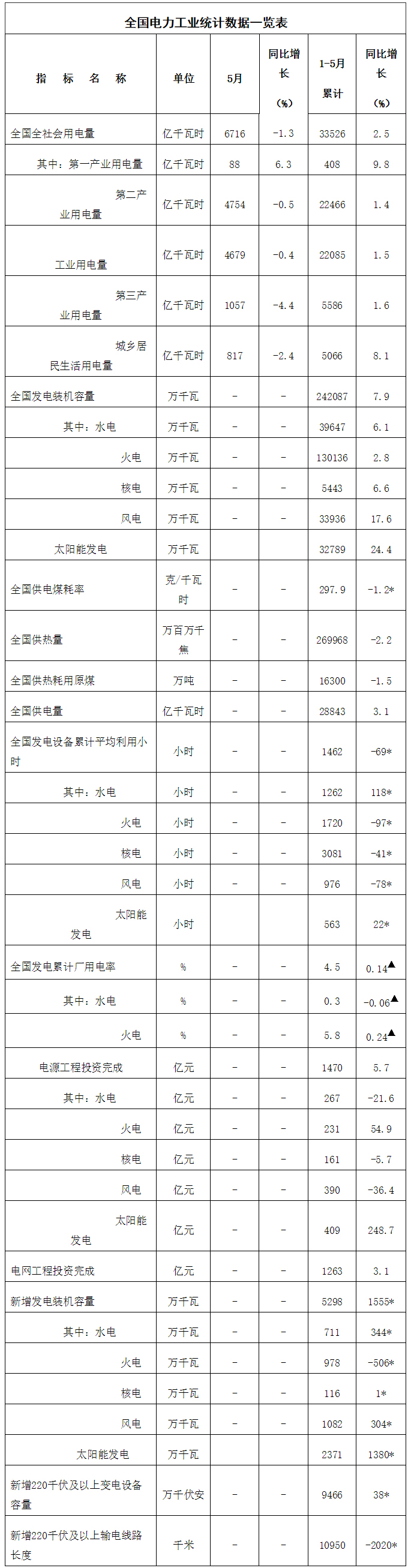 国家能源局：截至5月底 全国发电装机容量约24.2亿千瓦