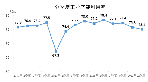 2022ȫҵΪ75.1%