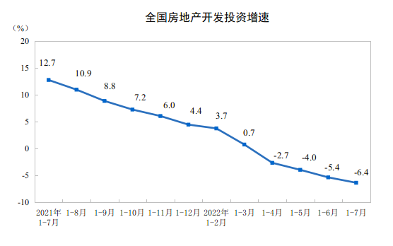 202217·ȫزͶ½6.4%