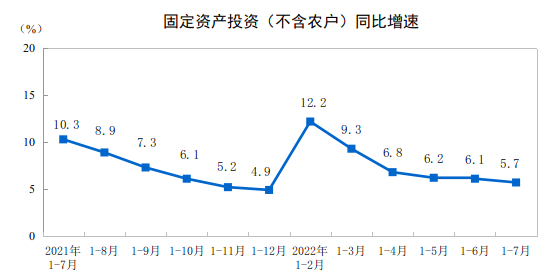 202217·ȫ̶ʲͶʣũ5.7%