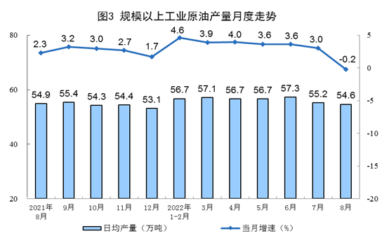 2022年8月份能源生产情况插图2