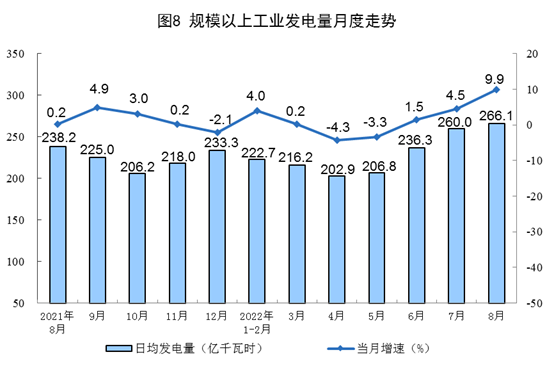 2022年8月份能源生产情况插图7