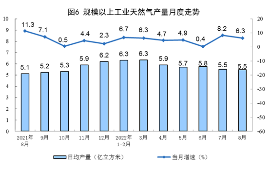 2022年8月份能源生产情况插图5