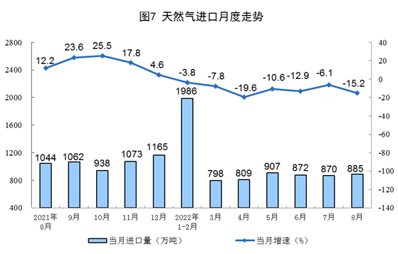 2022年8月份能源生产情况插图6