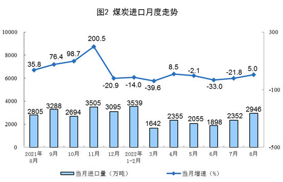 2022年8月份能源生产情况插图1