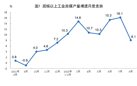 2022年8月份能源生产情况插图