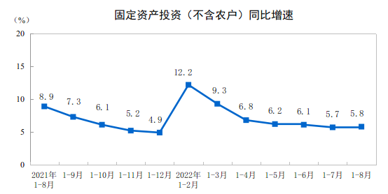 202218·ȫ̶ʲͶʣũ5.8%