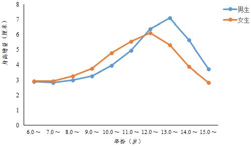 农村义务教育学生营养改善计划营养健康状况变迁（2012