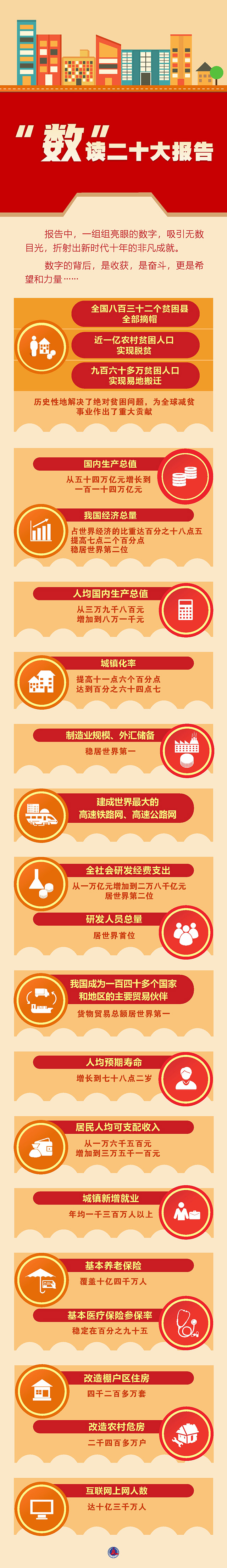圖表：“數(shù)”讀二十大報告