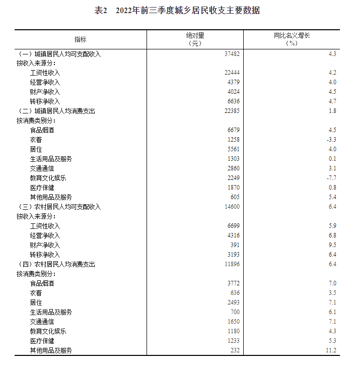 2022年前三季度居民收入和生产支出情况