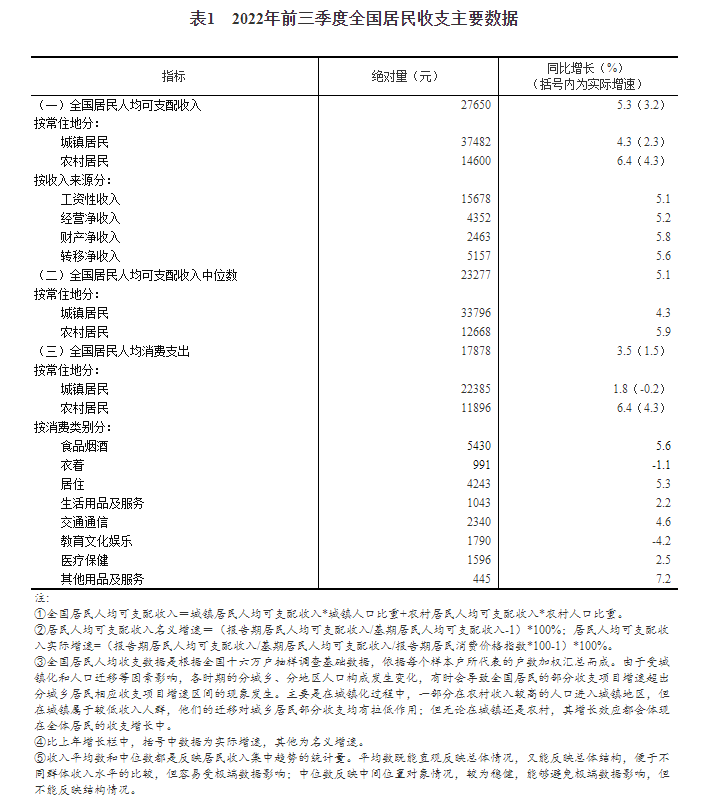 2022年前三季度居民收入和生产支出情况