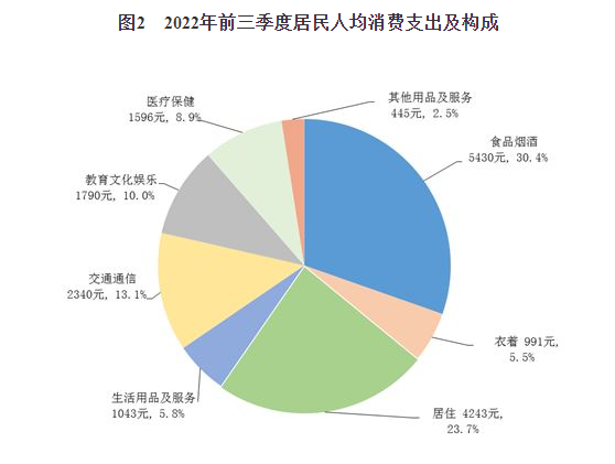 2022年前三季度居民收入和生产支出情况