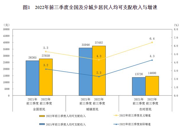 2022年前三季度居民收入和生产支出情况