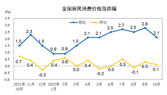 202210·ݾѼ۸ͬ2.1% 0.1%